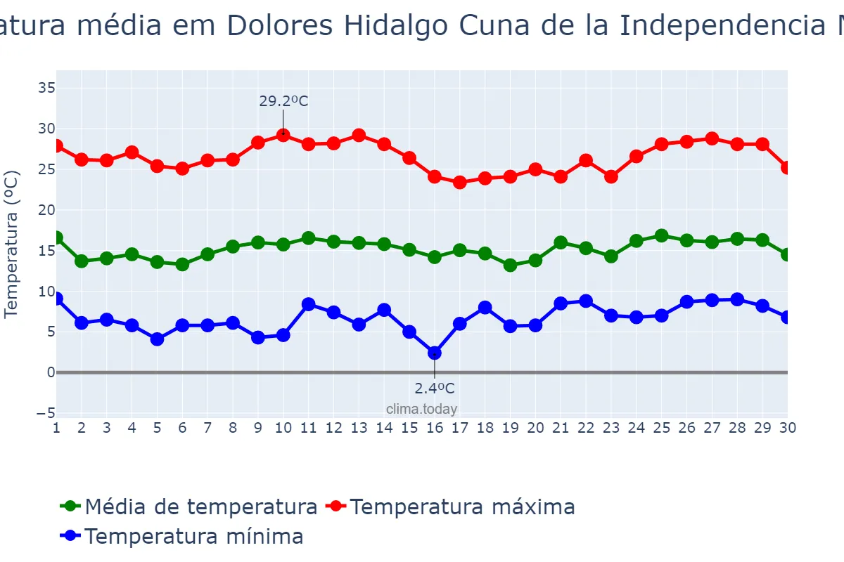 Temperatura em novembro em Dolores Hidalgo Cuna de la Independencia Nacional, Guanajuato, MX
