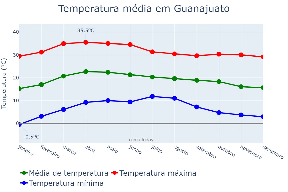 Temperatura anual em Guanajuato, Guanajuato, MX