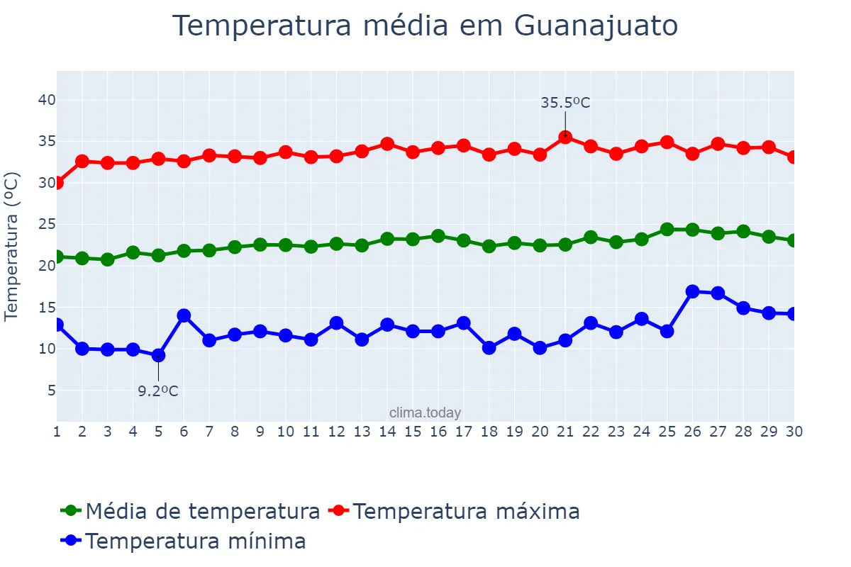 Temperatura em abril em Guanajuato, Guanajuato, MX