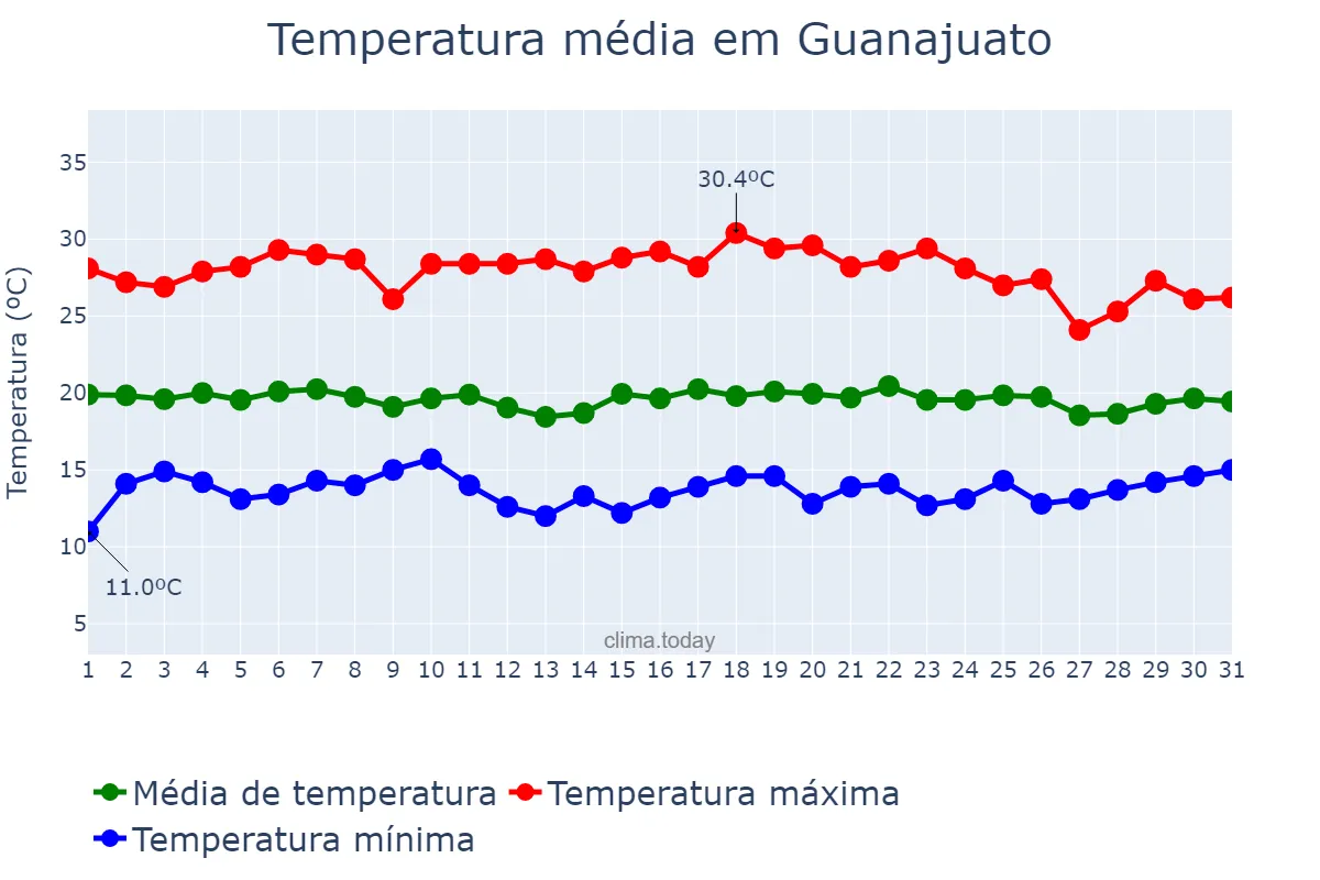 Temperatura em agosto em Guanajuato, Guanajuato, MX
