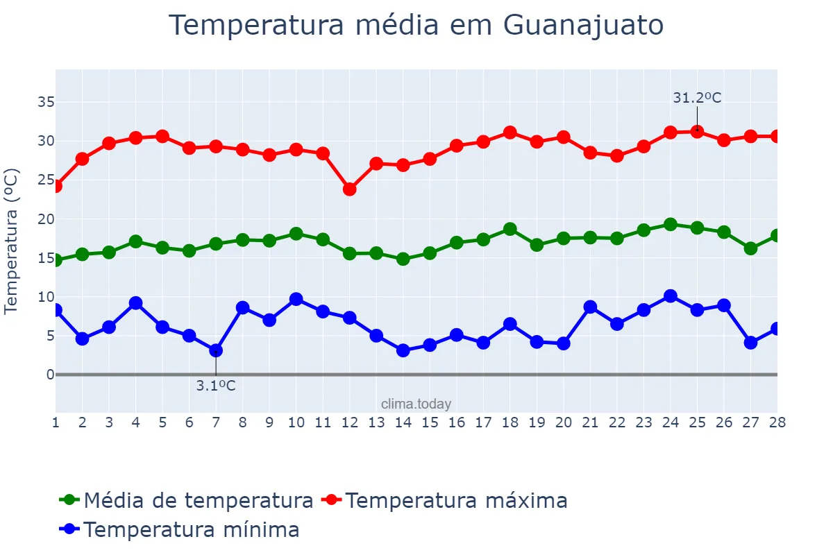 Temperatura em fevereiro em Guanajuato, Guanajuato, MX