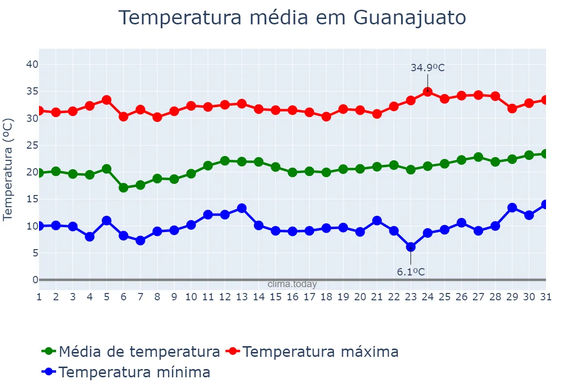 Temperatura em marco em Guanajuato, Guanajuato, MX