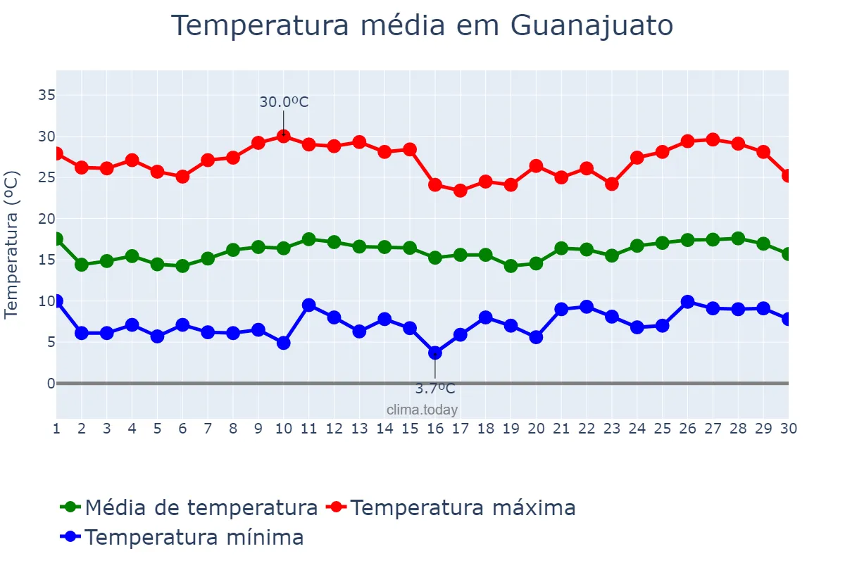 Temperatura em novembro em Guanajuato, Guanajuato, MX