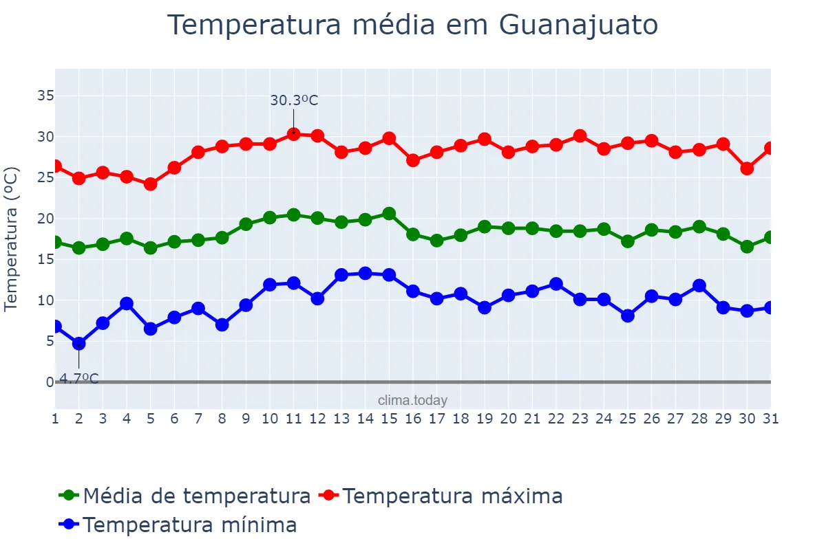 Temperatura em outubro em Guanajuato, Guanajuato, MX