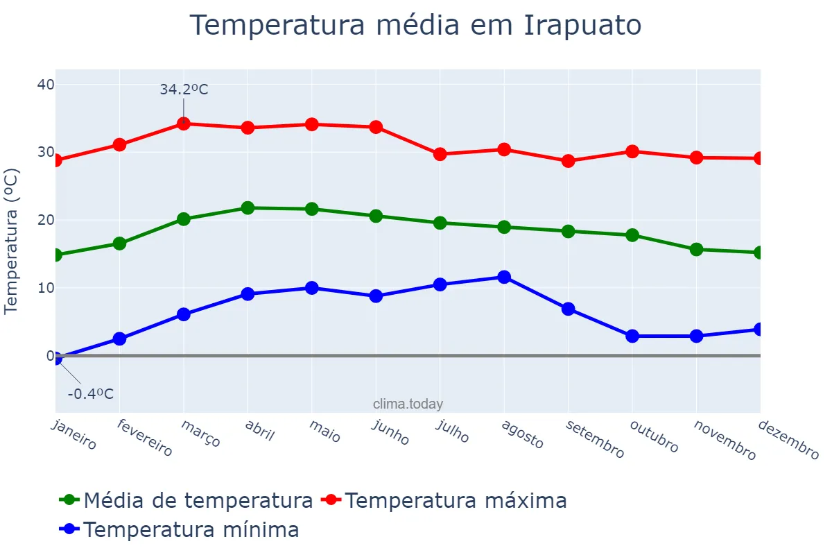 Temperatura anual em Irapuato, Guanajuato, MX