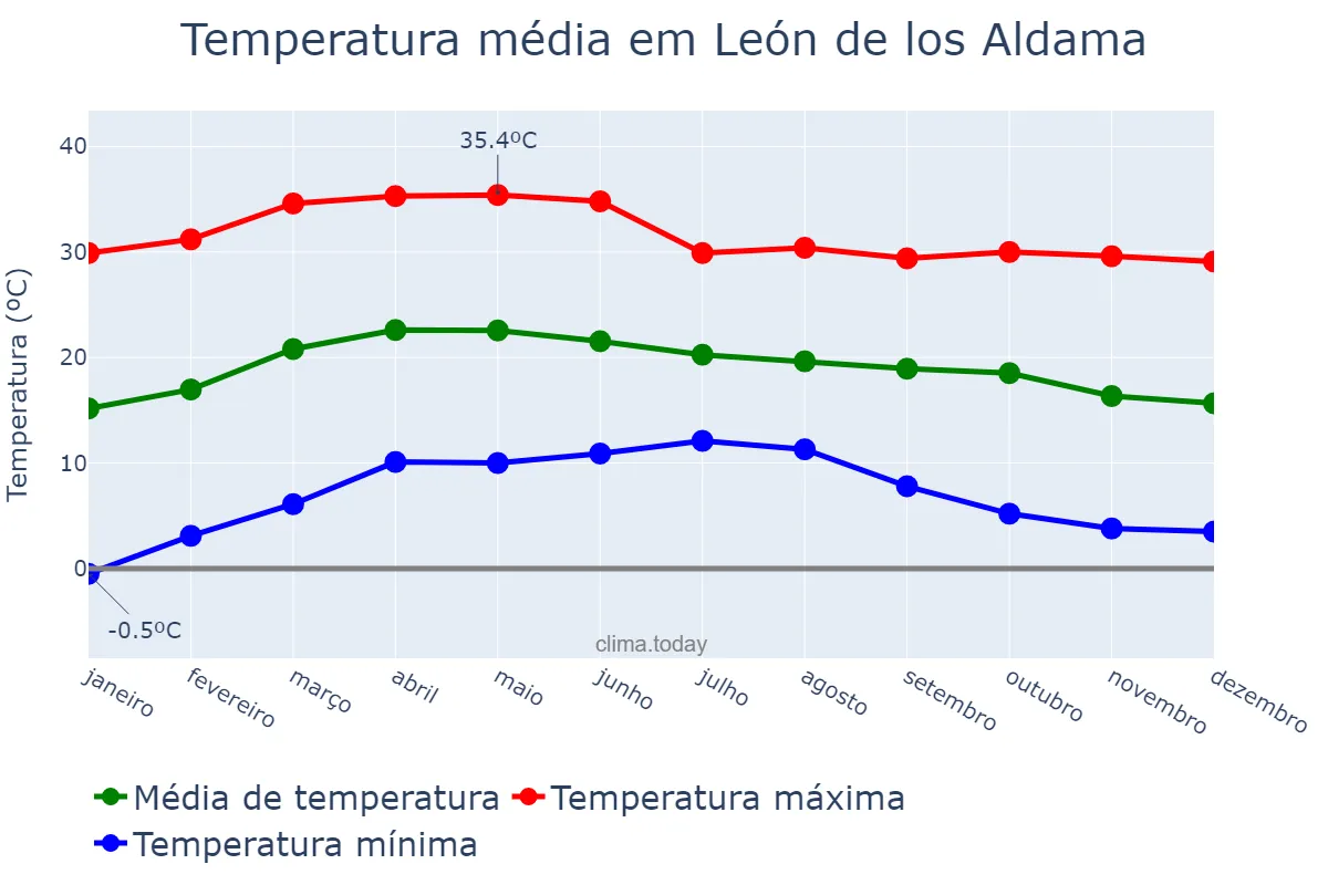 Temperatura anual em León de los Aldama, Guanajuato, MX