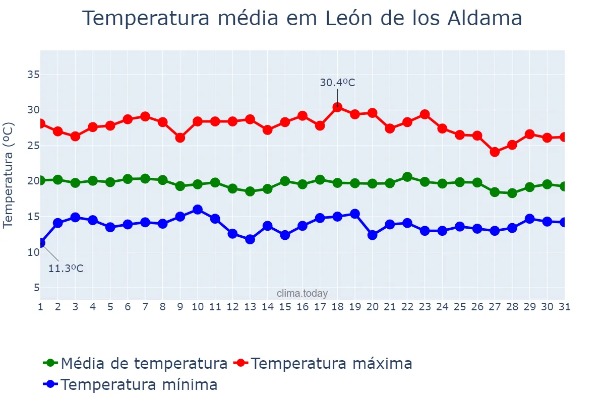 Temperatura em agosto em León de los Aldama, Guanajuato, MX