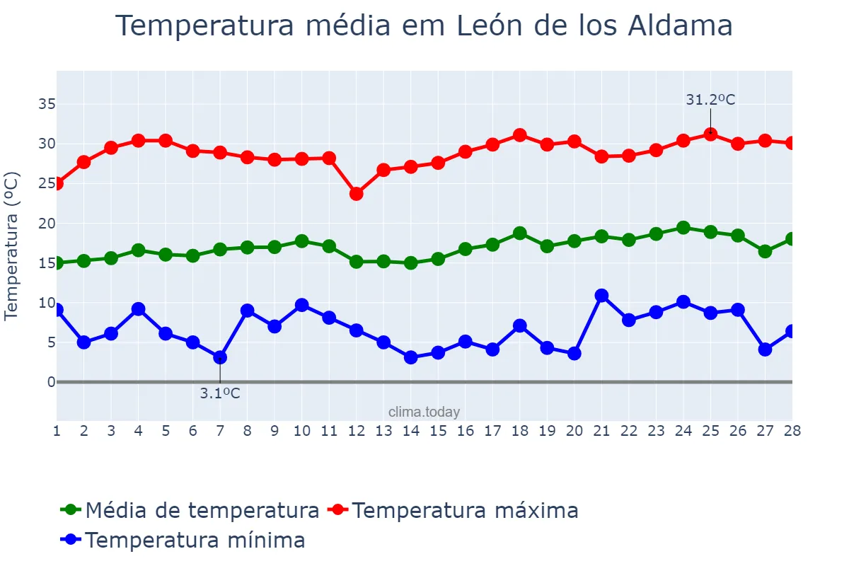 Temperatura em fevereiro em León de los Aldama, Guanajuato, MX