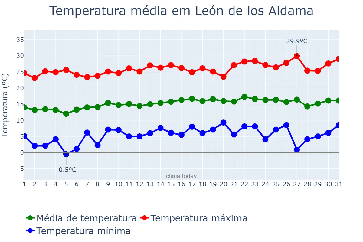Temperatura em janeiro em León de los Aldama, Guanajuato, MX