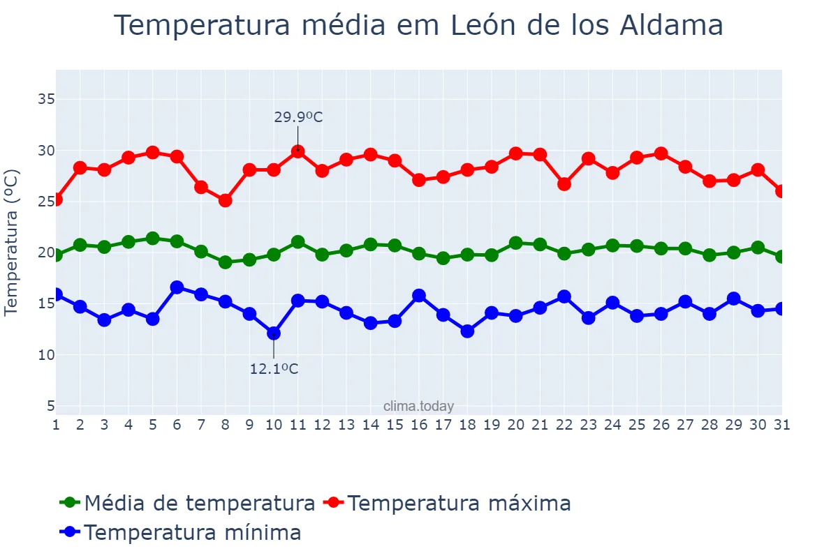 Temperatura em julho em León de los Aldama, Guanajuato, MX