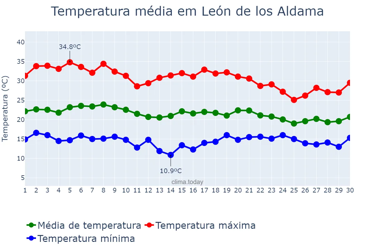 Temperatura em junho em León de los Aldama, Guanajuato, MX