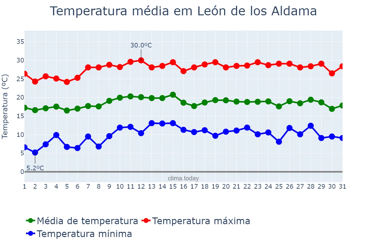 Temperatura em outubro em León de los Aldama, Guanajuato, MX
