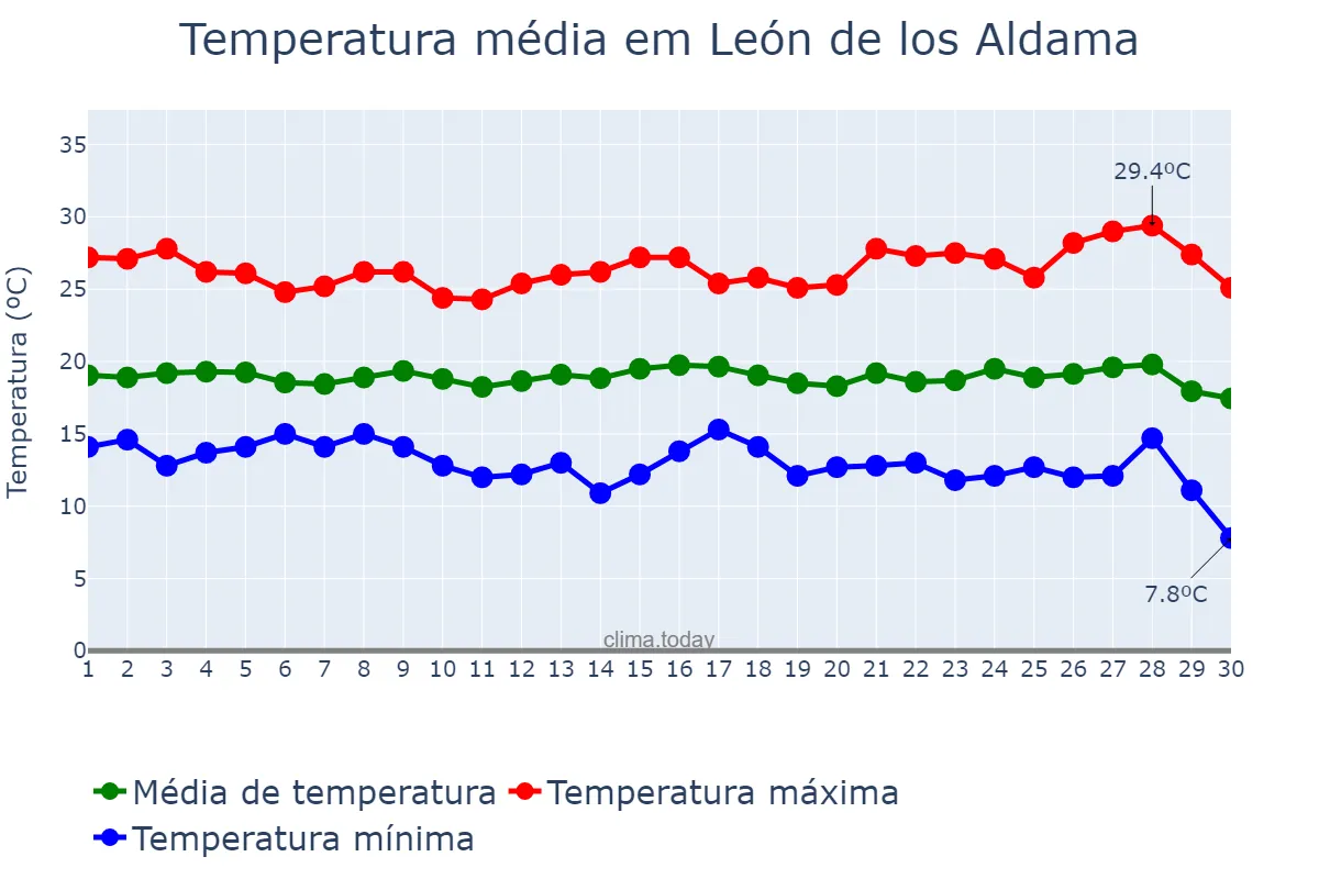 Temperatura em setembro em León de los Aldama, Guanajuato, MX