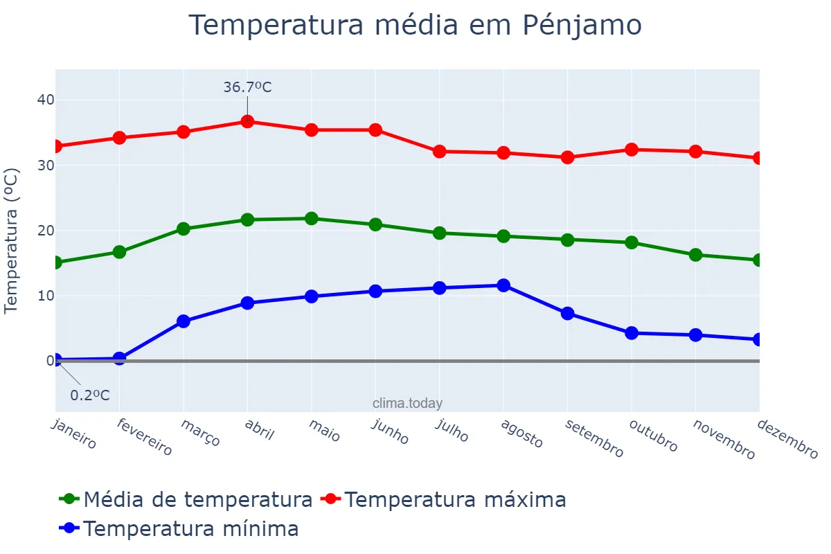 Temperatura anual em Pénjamo, Guanajuato, MX