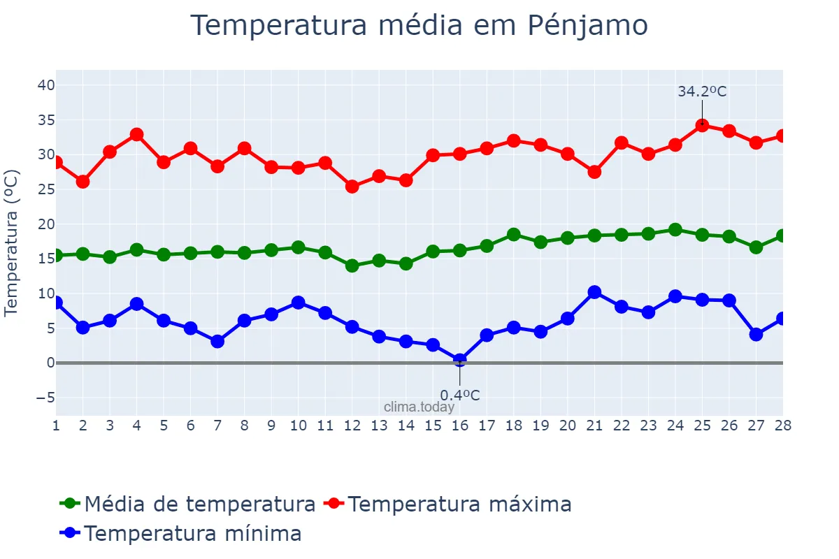 Temperatura em fevereiro em Pénjamo, Guanajuato, MX