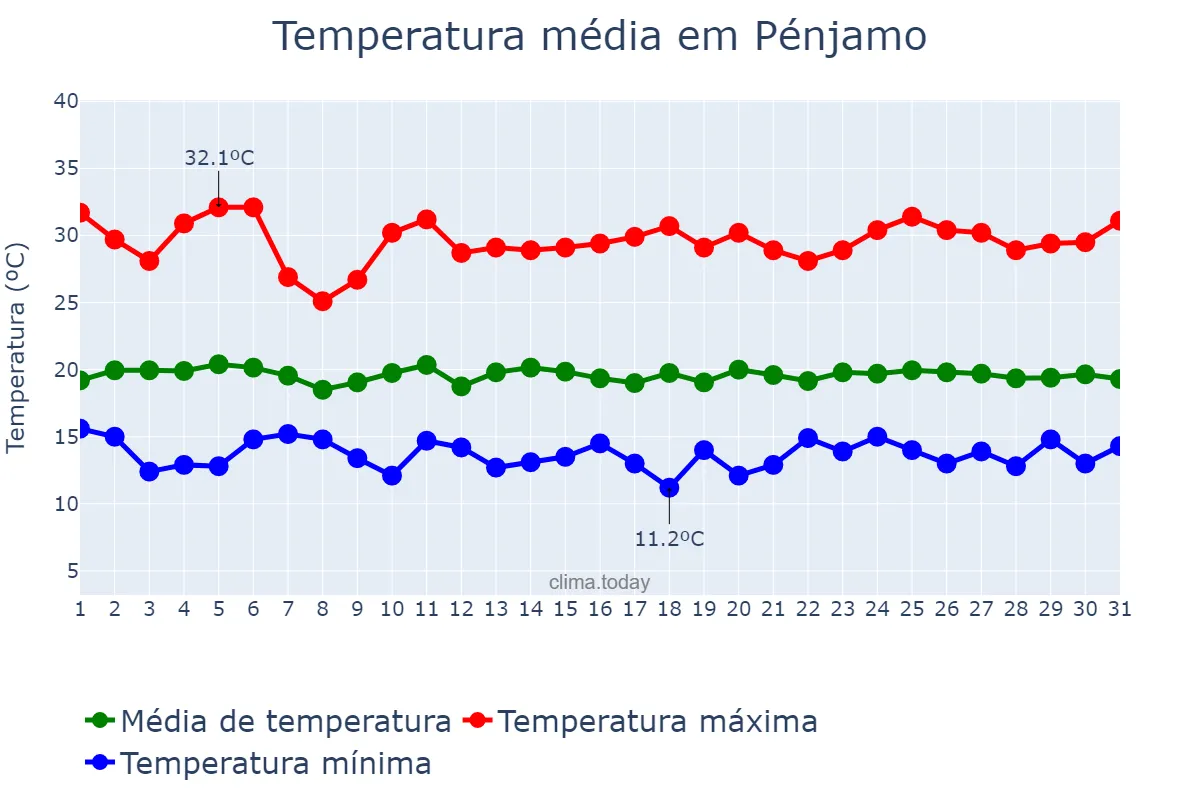 Temperatura em julho em Pénjamo, Guanajuato, MX