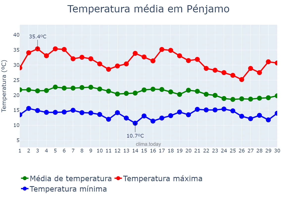 Temperatura em junho em Pénjamo, Guanajuato, MX
