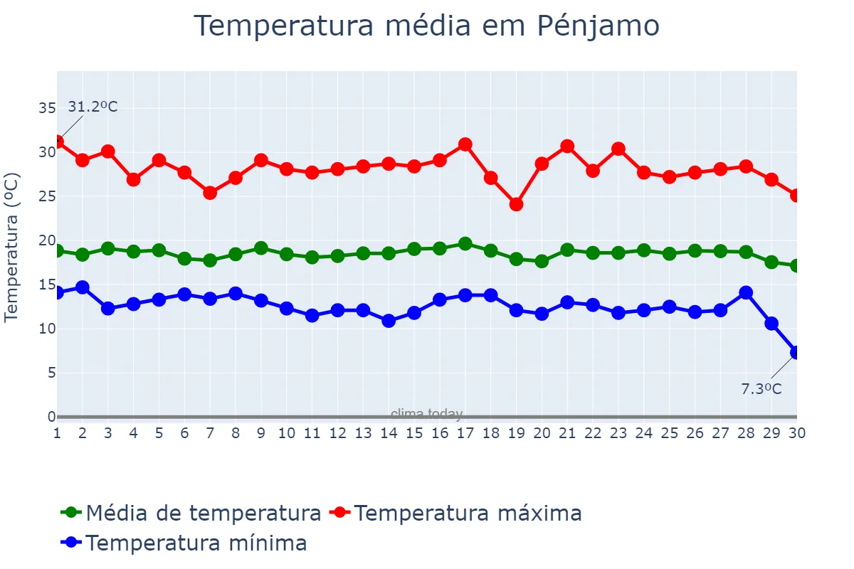 Temperatura em setembro em Pénjamo, Guanajuato, MX