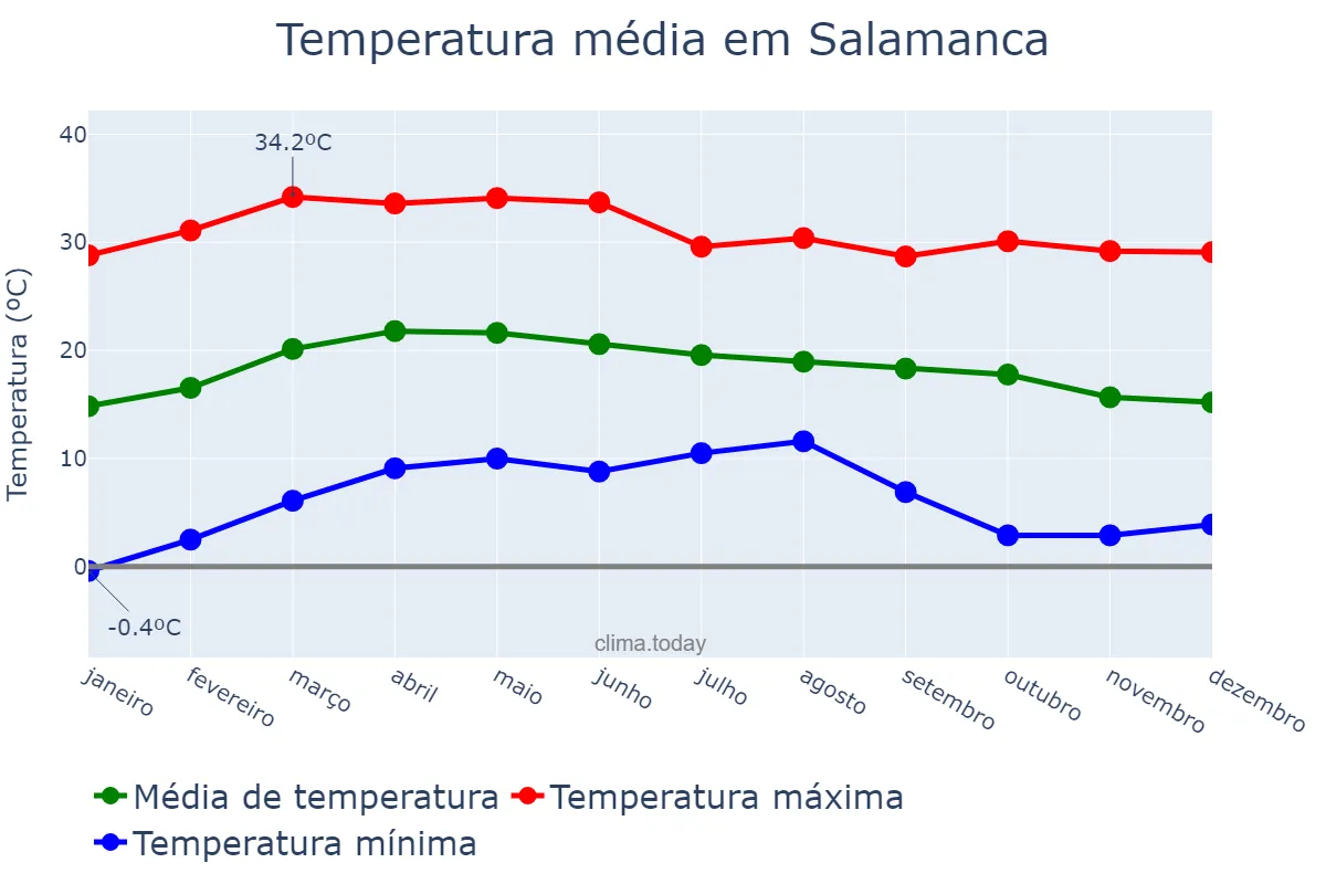 Temperatura anual em Salamanca, Guanajuato, MX