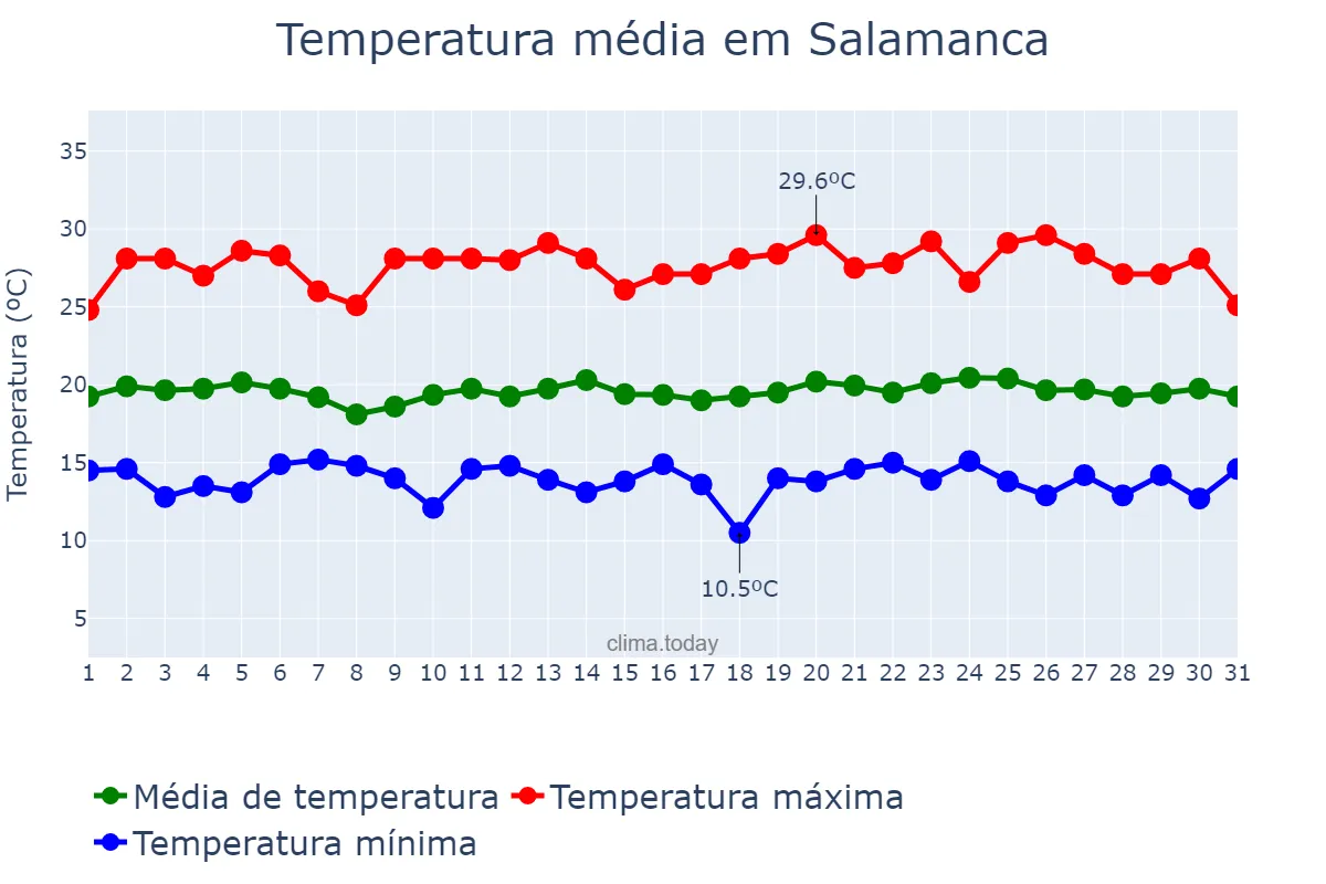 Temperatura em julho em Salamanca, Guanajuato, MX