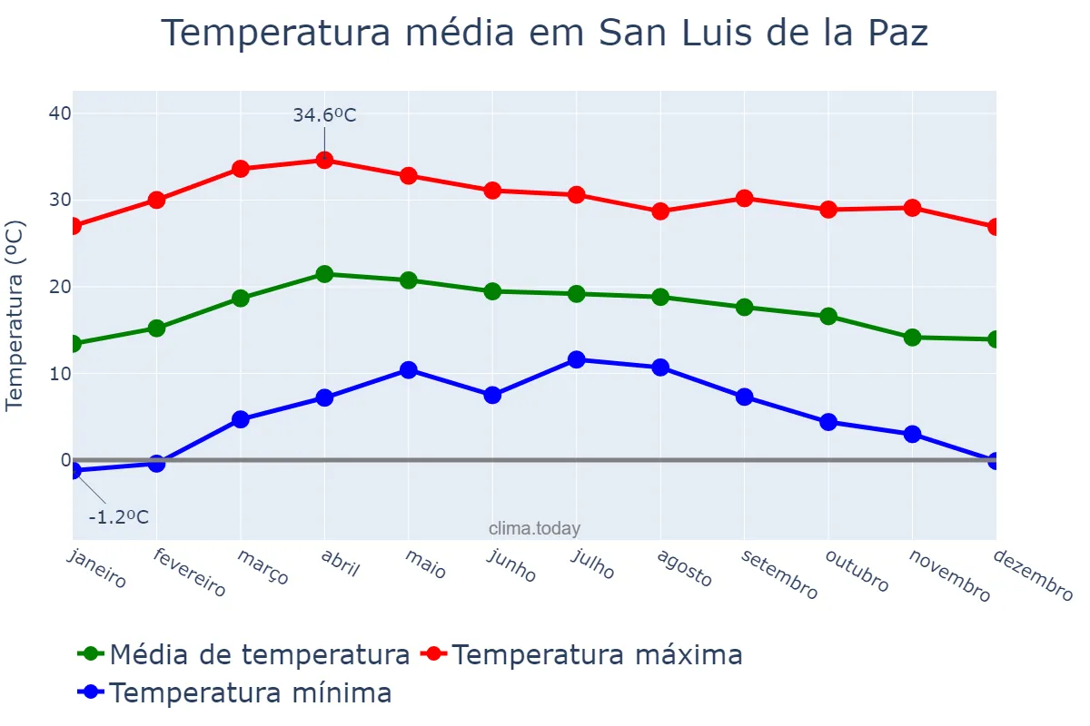 Temperatura anual em San Luis de la Paz, Guanajuato, MX