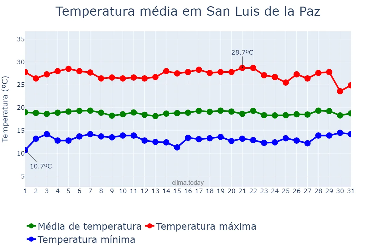 Temperatura em agosto em San Luis de la Paz, Guanajuato, MX