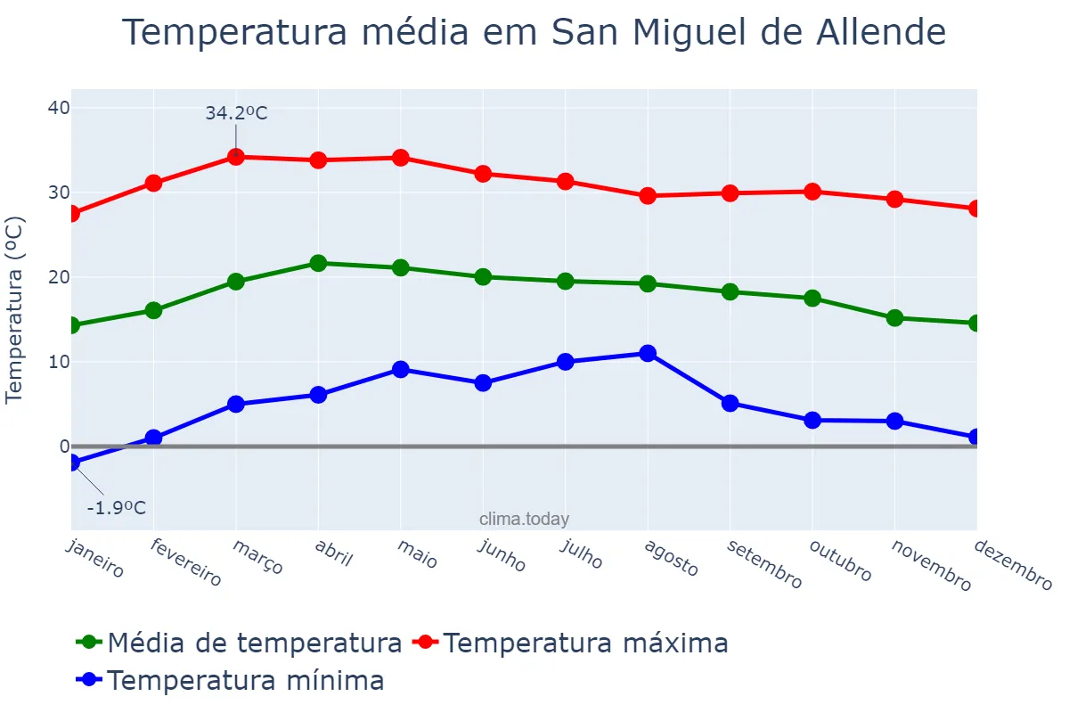 Temperatura anual em San Miguel de Allende, Guanajuato, MX