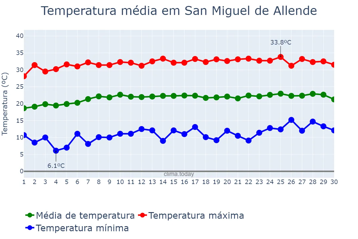Temperatura em abril em San Miguel de Allende, Guanajuato, MX