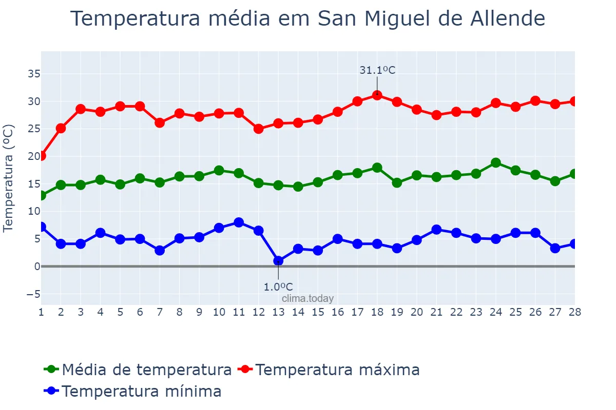 Temperatura em fevereiro em San Miguel de Allende, Guanajuato, MX