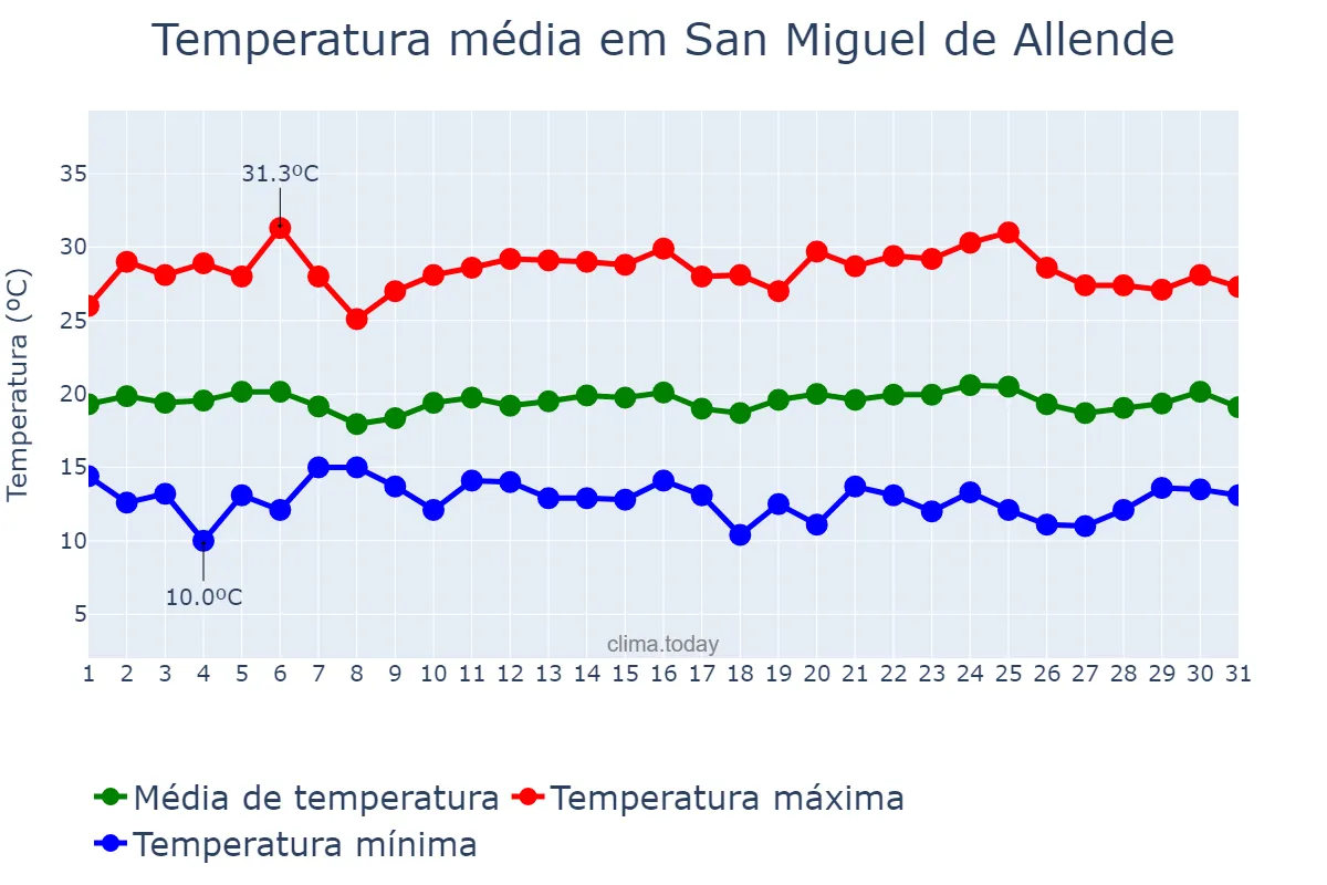 Temperatura em julho em San Miguel de Allende, Guanajuato, MX