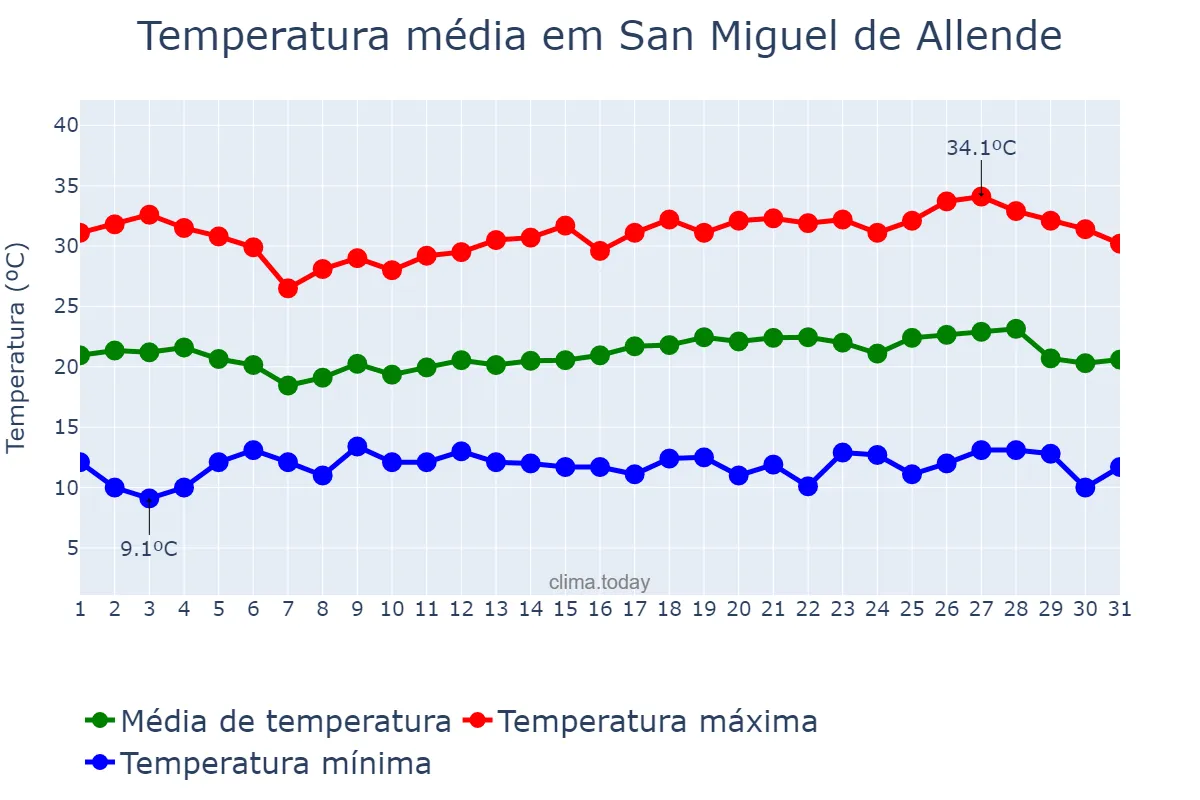 Temperatura em maio em San Miguel de Allende, Guanajuato, MX