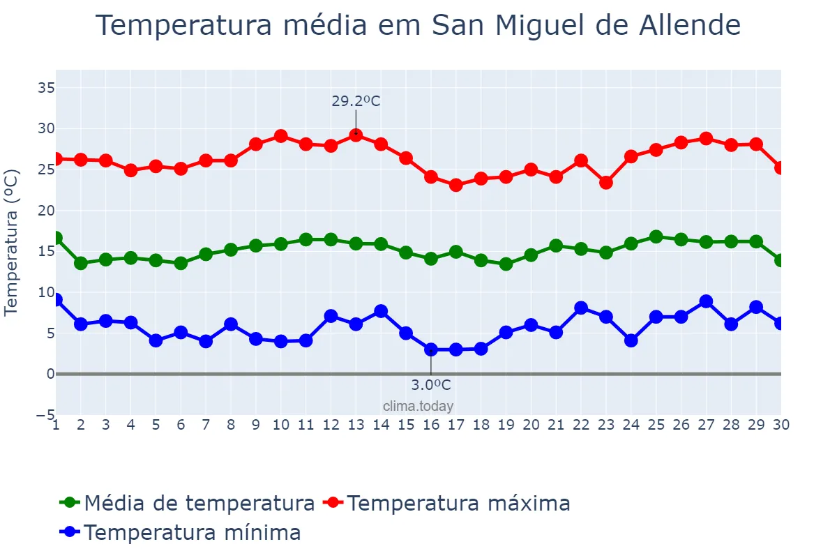 Temperatura em novembro em San Miguel de Allende, Guanajuato, MX