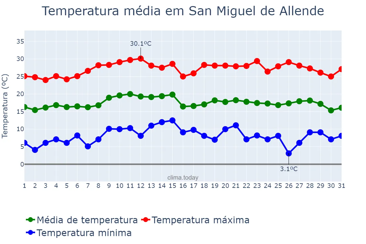 Temperatura em outubro em San Miguel de Allende, Guanajuato, MX