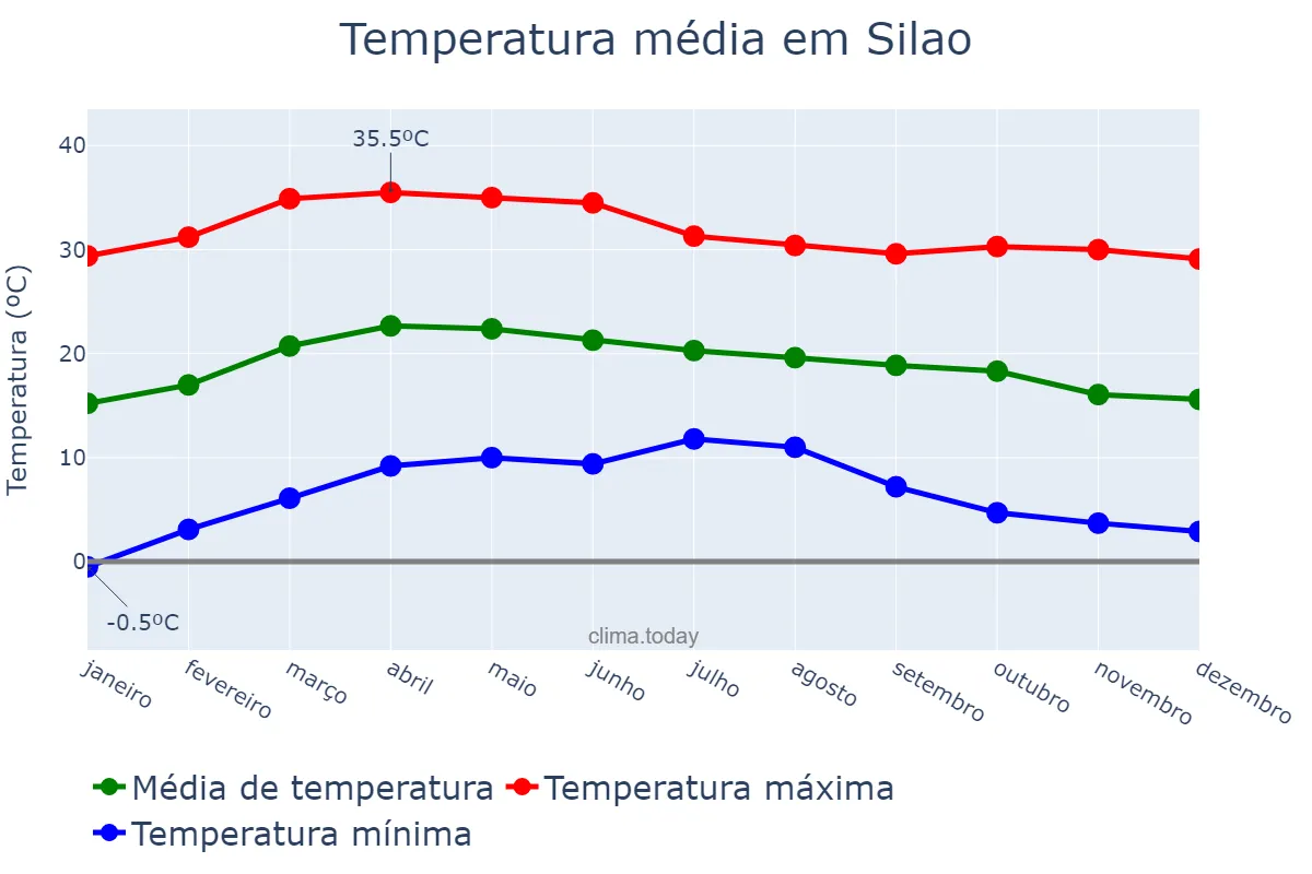 Temperatura anual em Silao, Guanajuato, MX