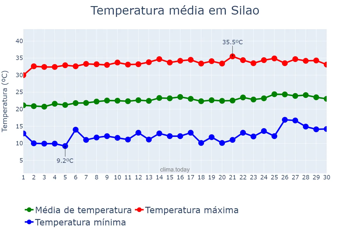 Temperatura em abril em Silao, Guanajuato, MX