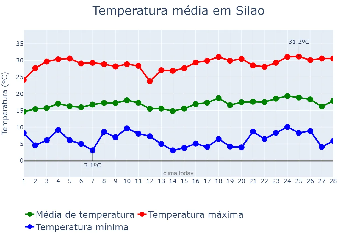 Temperatura em fevereiro em Silao, Guanajuato, MX