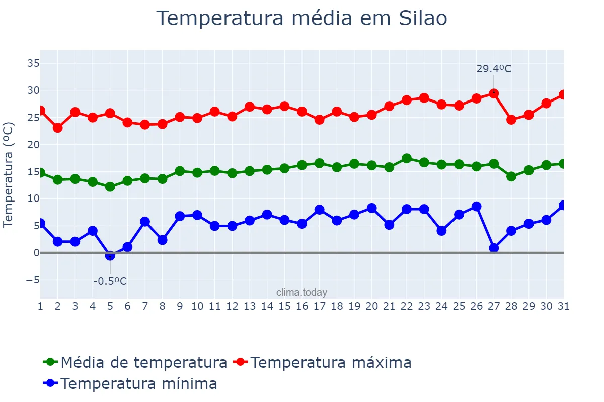 Temperatura em janeiro em Silao, Guanajuato, MX