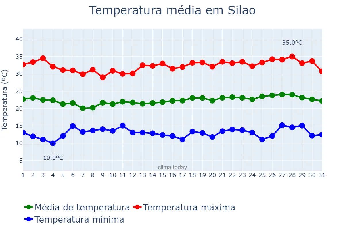 Temperatura em maio em Silao, Guanajuato, MX