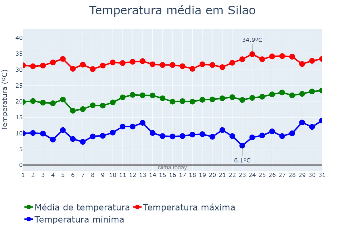 Temperatura em marco em Silao, Guanajuato, MX