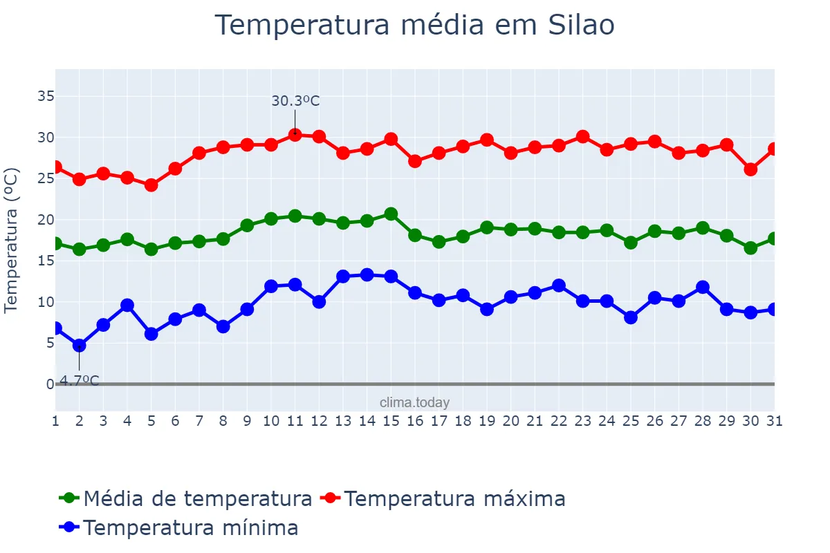 Temperatura em outubro em Silao, Guanajuato, MX