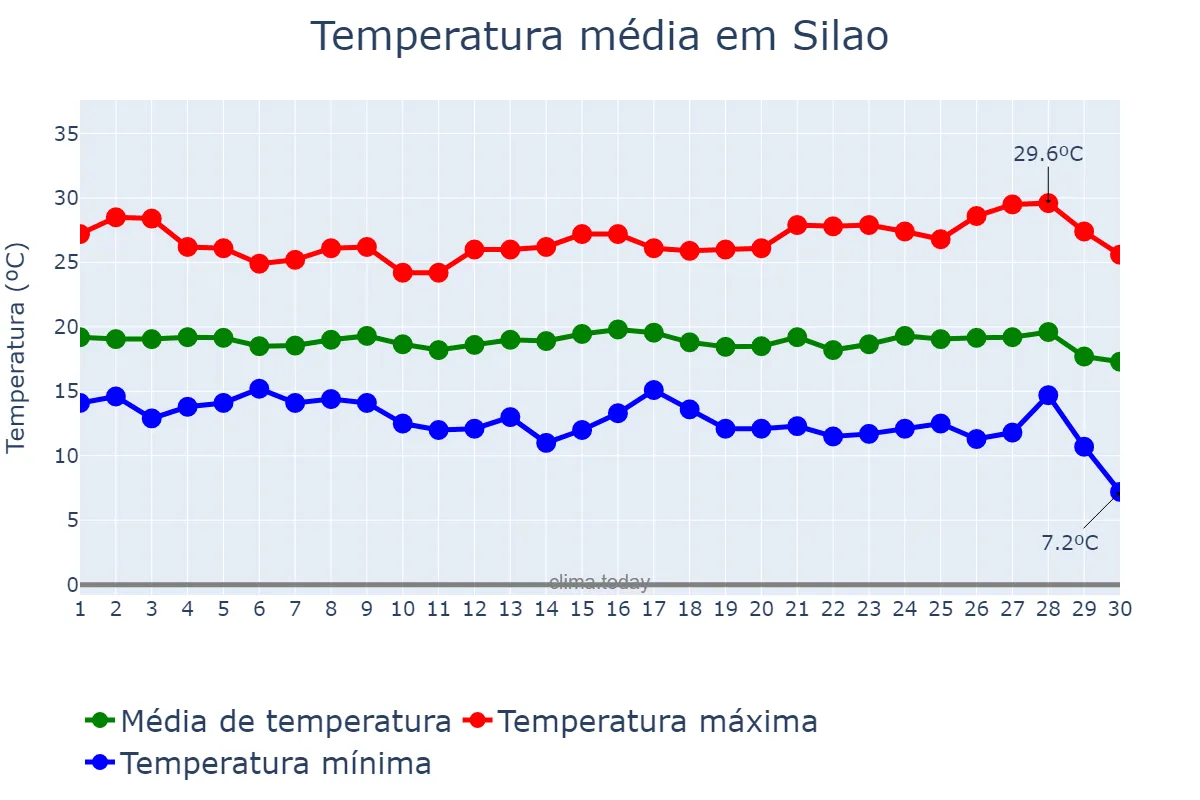 Temperatura em setembro em Silao, Guanajuato, MX