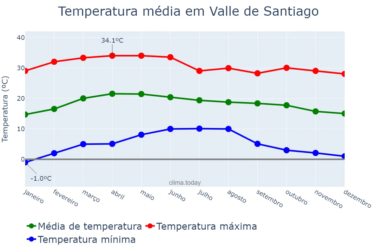 Temperatura anual em Valle de Santiago, Guanajuato, MX