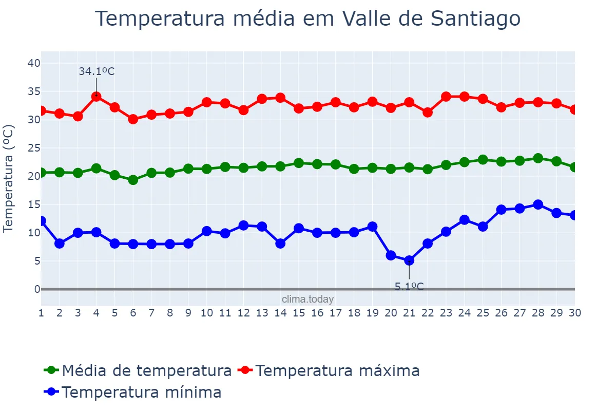 Temperatura em abril em Valle de Santiago, Guanajuato, MX