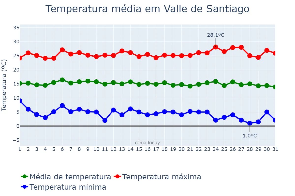 Temperatura em dezembro em Valle de Santiago, Guanajuato, MX