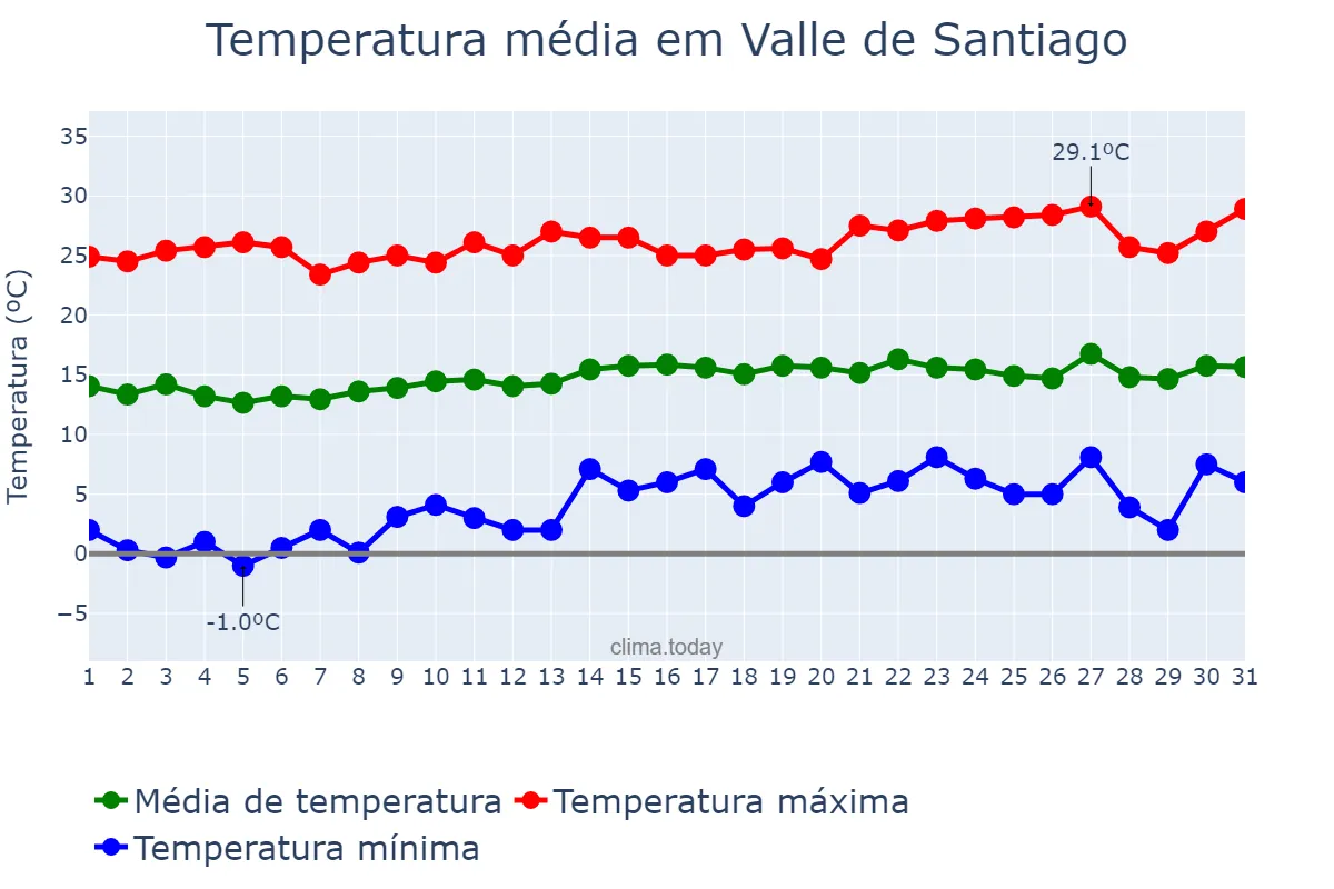 Temperatura em janeiro em Valle de Santiago, Guanajuato, MX