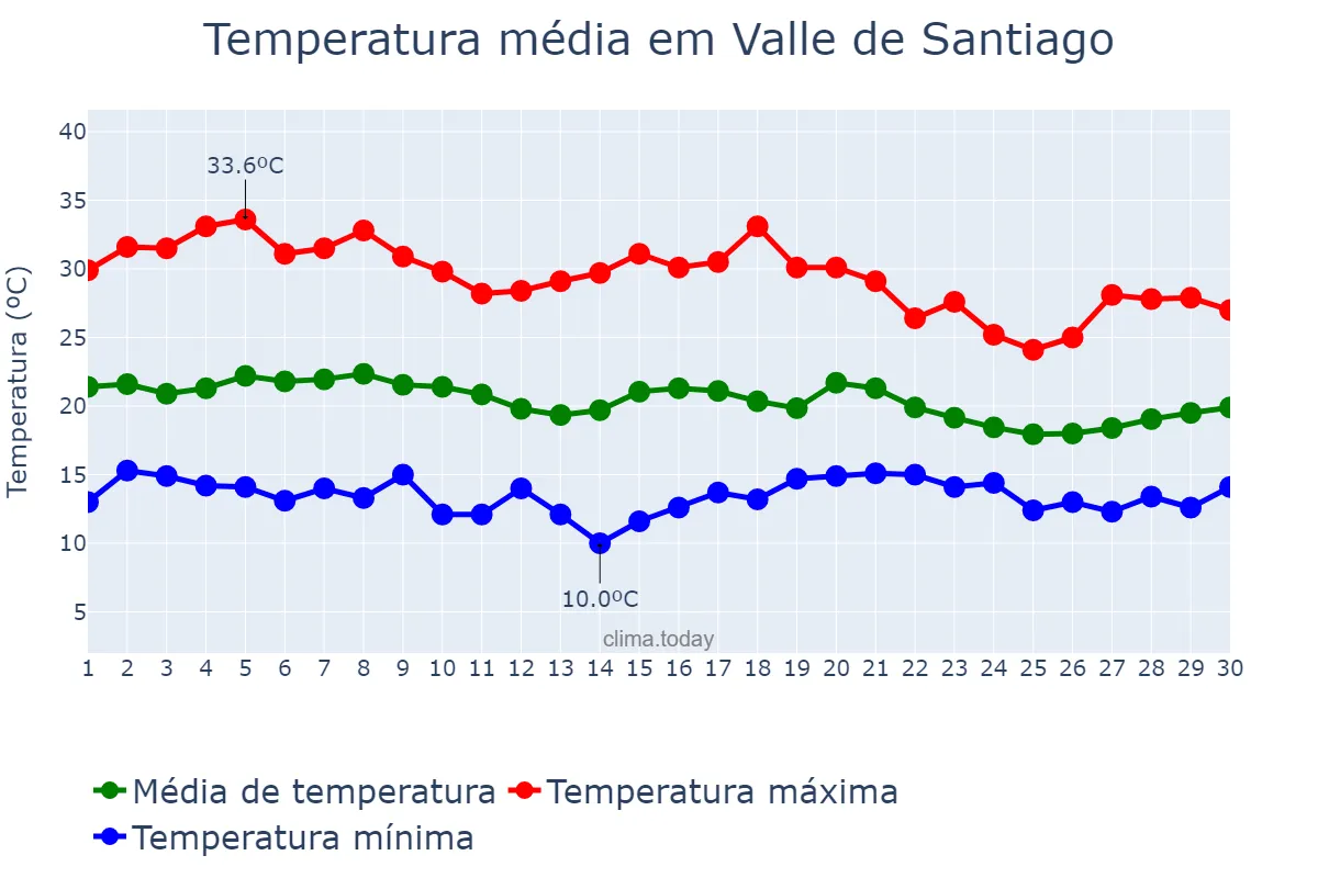 Temperatura em junho em Valle de Santiago, Guanajuato, MX