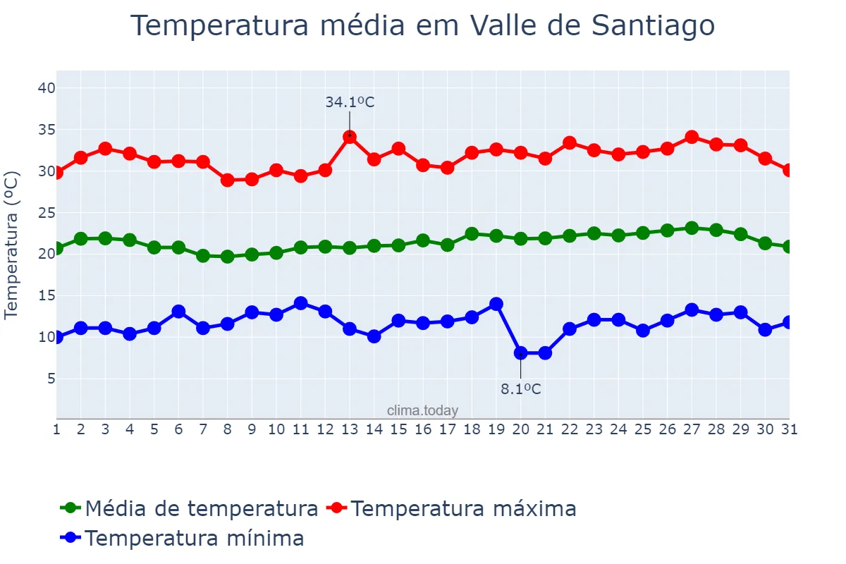 Temperatura em maio em Valle de Santiago, Guanajuato, MX