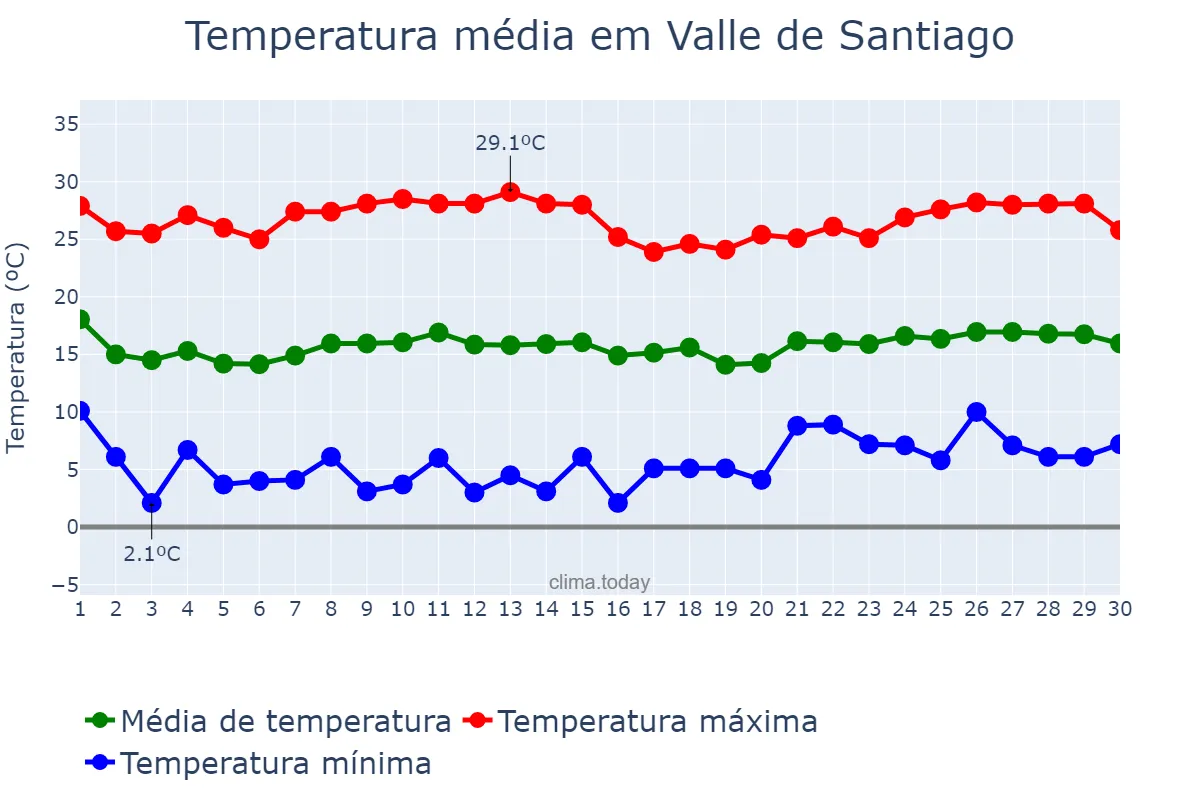 Temperatura em novembro em Valle de Santiago, Guanajuato, MX