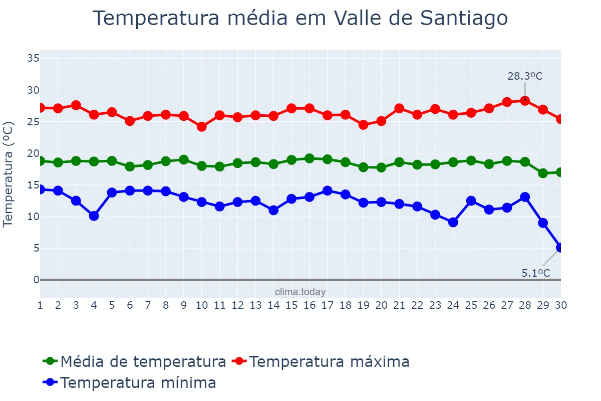 Temperatura em setembro em Valle de Santiago, Guanajuato, MX