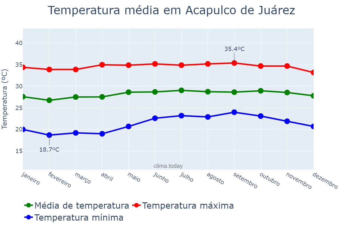 Temperatura anual em Acapulco de Juárez, Guerrero, MX